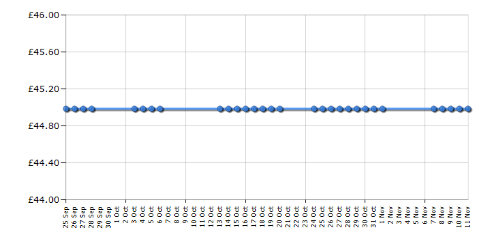 Cheapest price history chart for the Panasonic KXTG6522EB