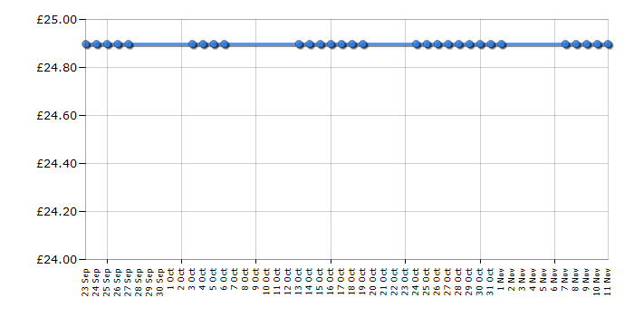 Cheapest price history chart for the Panasonic KXTG6591EM