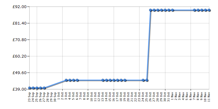 Cheapest price history chart for the Panasonic KXTG6622EB