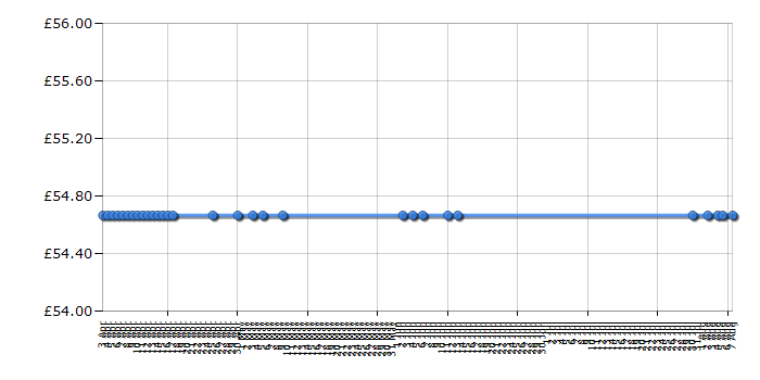 Cheapest price history chart for the Panasonic KXTG6722EM