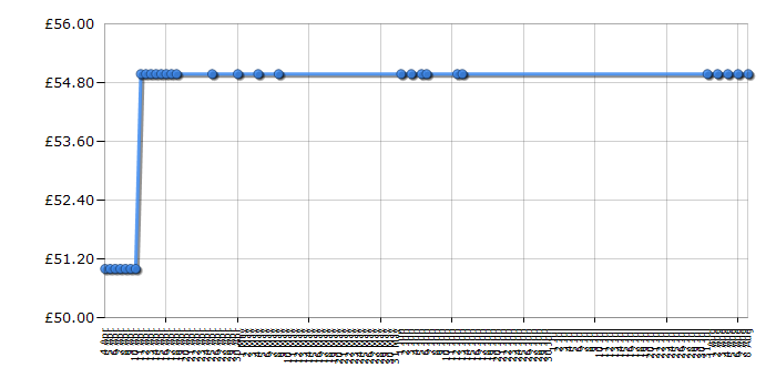 Cheapest price history chart for the Panasonic KXTG8062EB