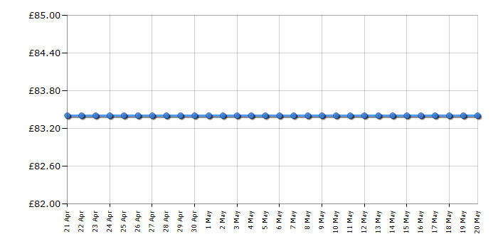 Cheapest price history chart for the Panasonic KXTG8562EB