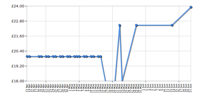 Cheapest price history chart for the Panasonic KXTGB210EB