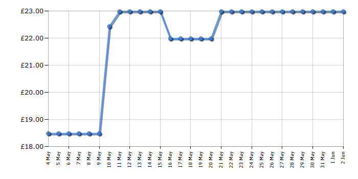 Cheapest price history chart for the Panasonic KXTGB610EB