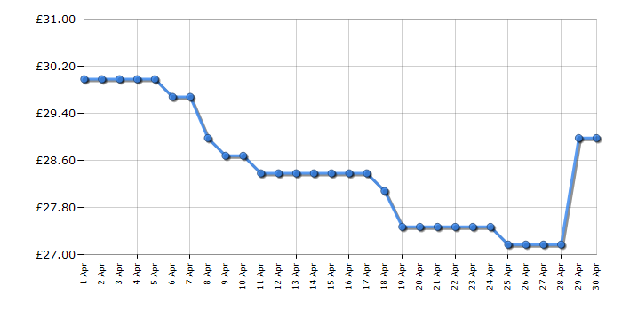 Cheapest price history chart for the Panasonic KXTGC260EB