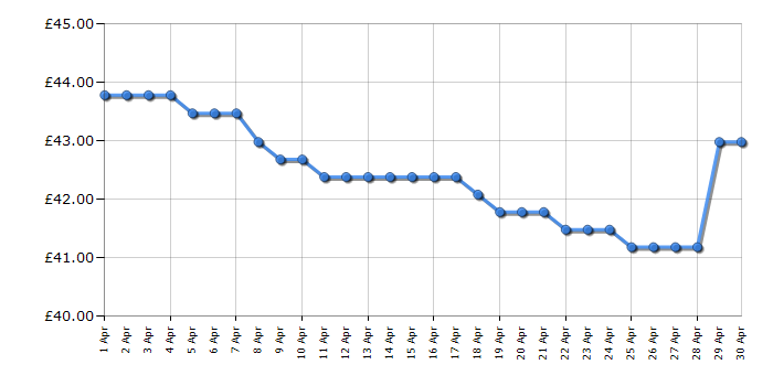 Cheapest price history chart for the Panasonic KXTGC262EB