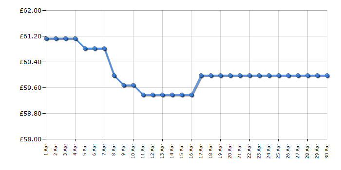 Cheapest price history chart for the Panasonic KXTGC263EB