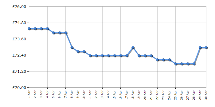 Cheapest price history chart for the Panasonic KXTGC264EB