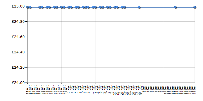 Cheapest price history chart for the Panasonic KXTGC410EB