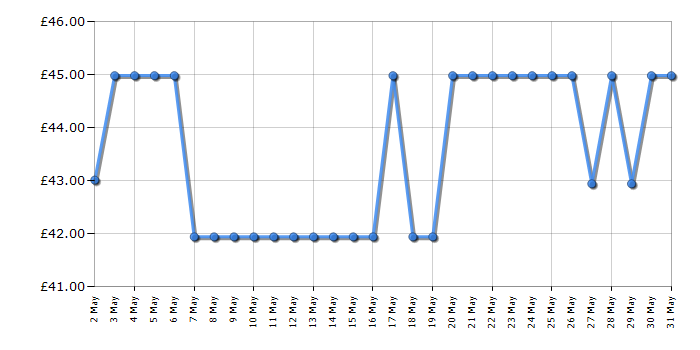 Cheapest price history chart for the Panasonic KXTGC412EB