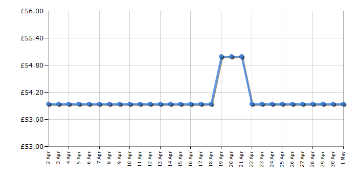 Cheapest price history chart for the Panasonic KXTGC413EB