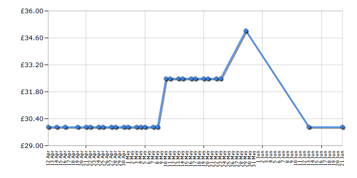 Cheapest price history chart for the Panasonic KXTGC420EB