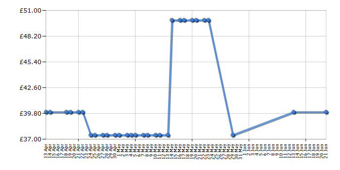 Cheapest price history chart for the Panasonic KXTGC422EB