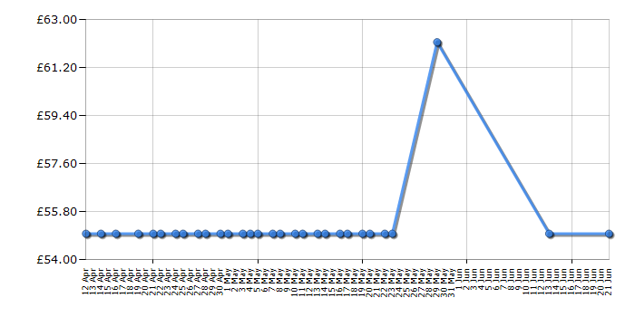 Cheapest price history chart for the Panasonic KXTGC423EB