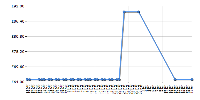 Cheapest price history chart for the Panasonic KXTGC424EB