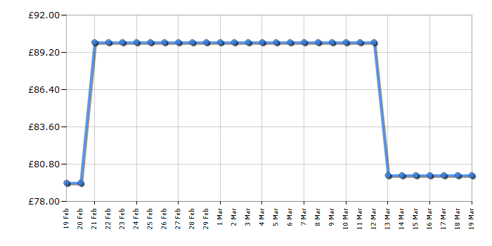 Cheapest price history chart for the Panasonic KXTGD323EB