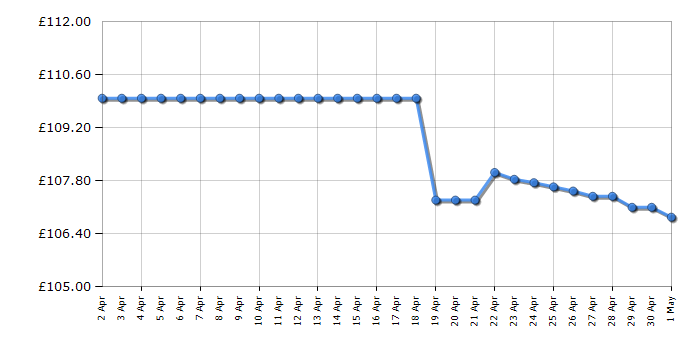 Cheapest price history chart for the Panasonic KXTGD324EB