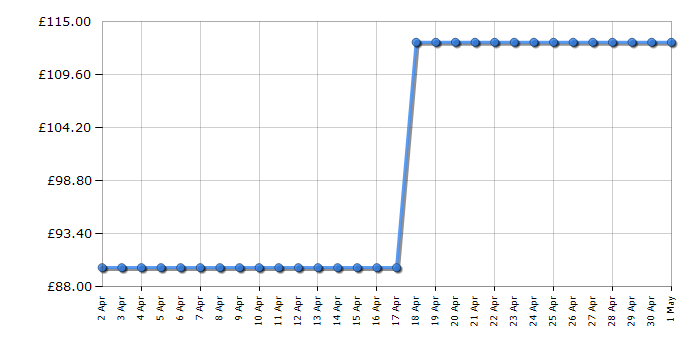 Cheapest price history chart for the Panasonic KXTGE722EB