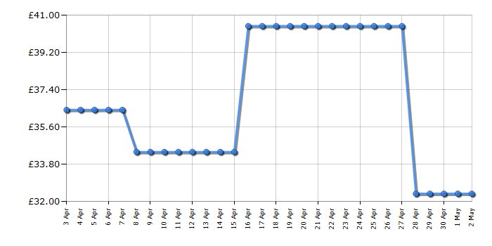 Cheapest price history chart for the Panasonic KXTGE820EB