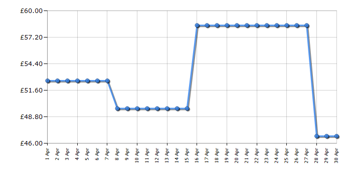 Cheapest price history chart for the Panasonic KXTGE822EB