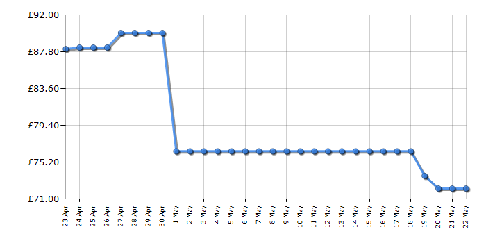 Cheapest price history chart for the Panasonic KXTGE823EB