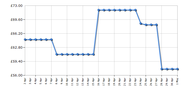 Cheapest price history chart for the Panasonic KXTGF320