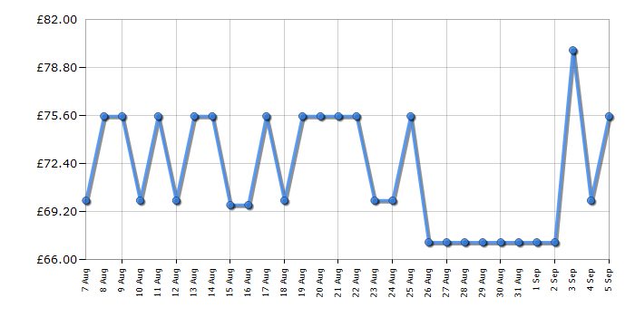 Cheapest price history chart for the Panasonic KXTGF320E