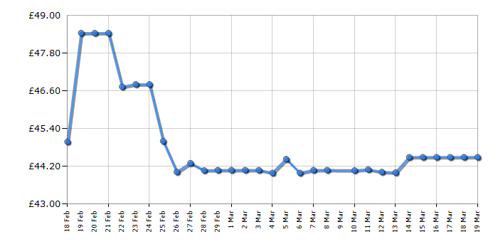 Cheapest price history chart for the Panasonic KXTGJ320EB