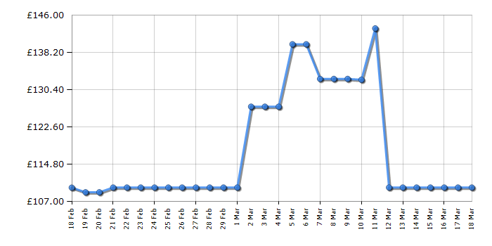 Cheapest price history chart for the Panasonic KXTGJ324EB