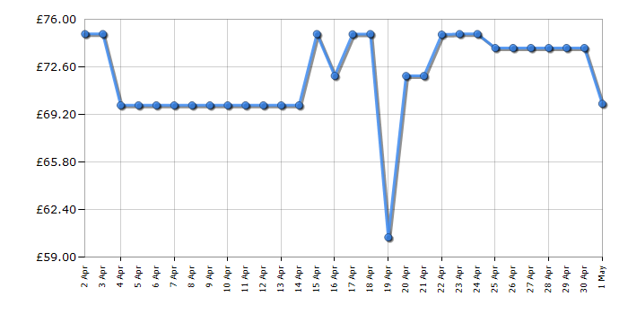 Cheapest price history chart for the Panasonic KXTGK222