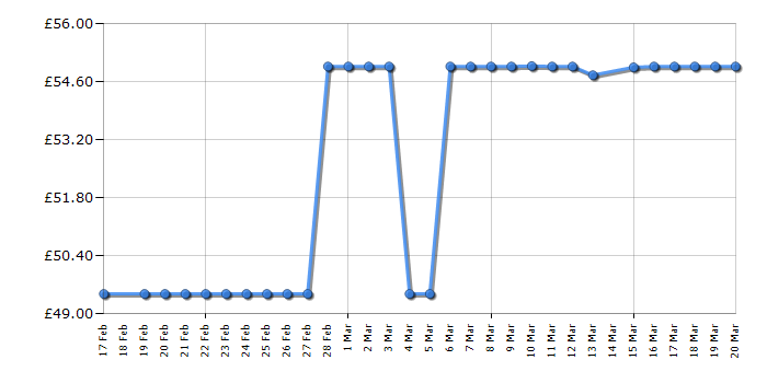 Cheapest price history chart for the Panasonic KXTGMA45EM