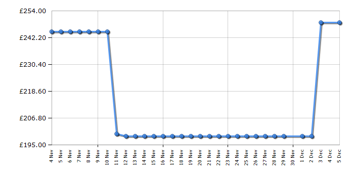 Cheapest price history chart for the Panasonic NFGM600KXC