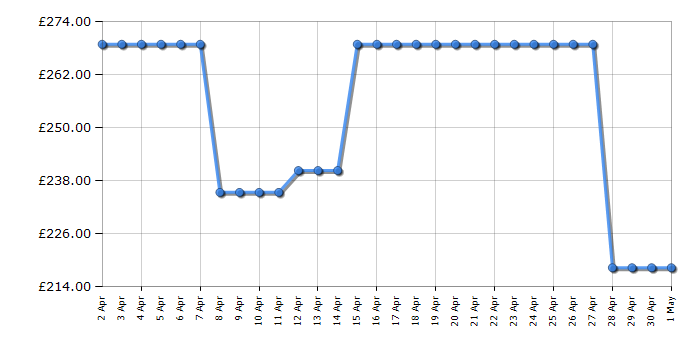 Cheapest price history chart for the Panasonic NNCD58JSBPQ