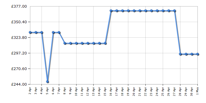 Cheapest price history chart for the Panasonic NNCD87KSBPQ