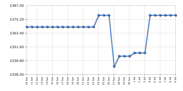 Cheapest price history chart for the Panasonic NNCD88QSBPQ
