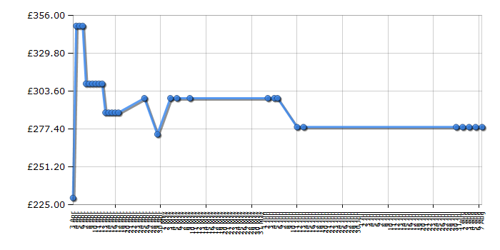 Cheapest price history chart for the Panasonic NNCF760MBPQ