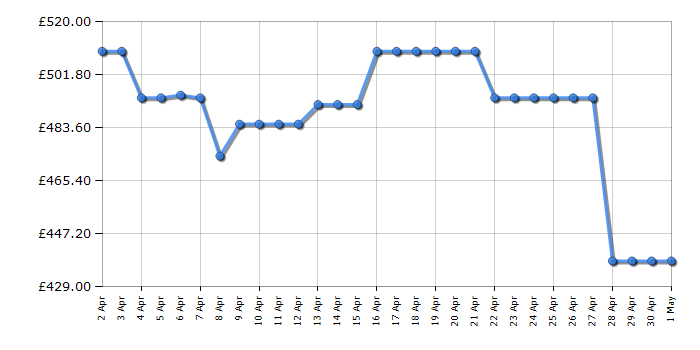 Cheapest price history chart for the Panasonic NNCF87LBBPQ