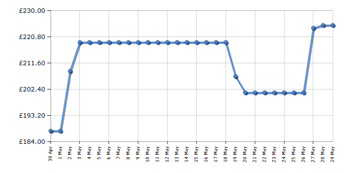 Cheapest price history chart for the Panasonic NNCT54JWBPQ