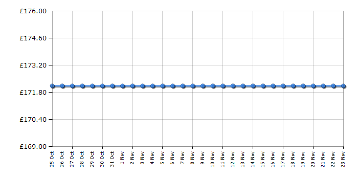 Cheapest price history chart for the Panasonic NNCT552WBPQ