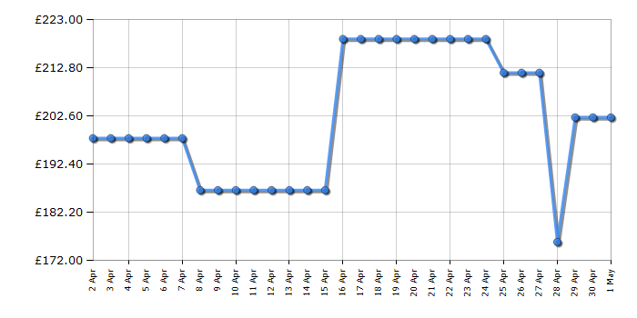 Cheapest price history chart for the Panasonic NNCT55JWBPQ