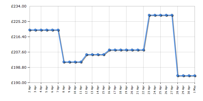 Cheapest price history chart for the Panasonic NNCT57JMBPQ