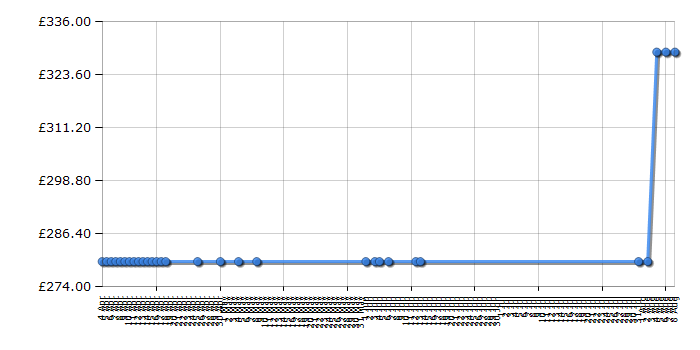 Cheapest price history chart for the Panasonic NNCT870WBPQ