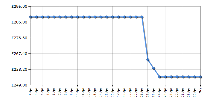 Cheapest price history chart for the Panasonic NNDF38PBBPQ