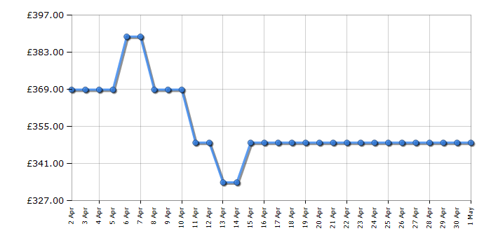 Cheapest price history chart for the Panasonic NNDS59NBBPQ