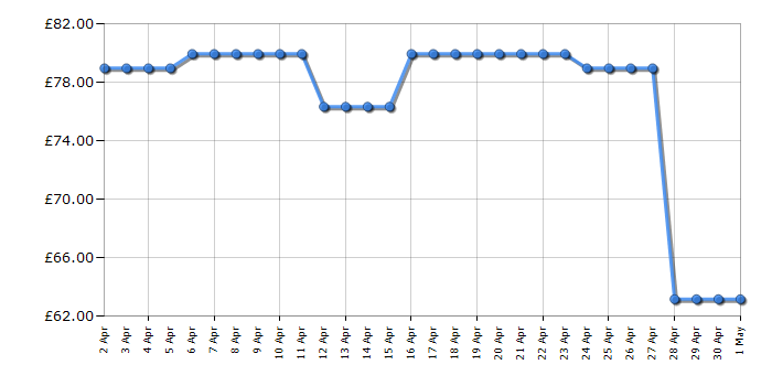 Cheapest price history chart for the Panasonic NNE27JWMBPQ