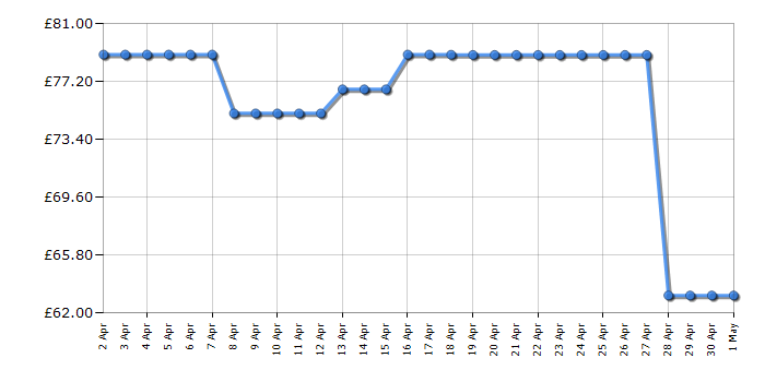 Cheapest price history chart for the Panasonic NNE28JMMBPQ