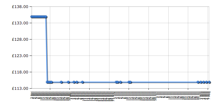 Cheapest price history chart for the Panasonic NNGD371SBPQ