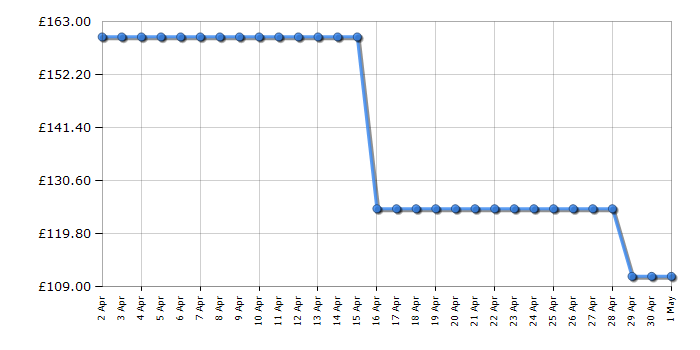 Cheapest price history chart for the Panasonic NNGD37HSBPQ