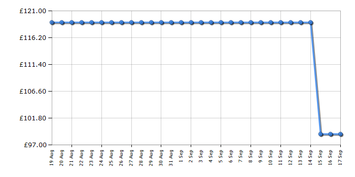 Cheapest price history chart for the Panasonic NNGT23QMBPQ