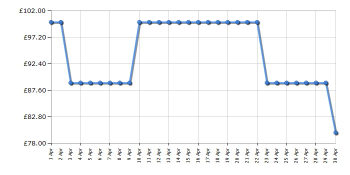 Cheapest price history chart for the Panasonic NNK18JMMBPQ